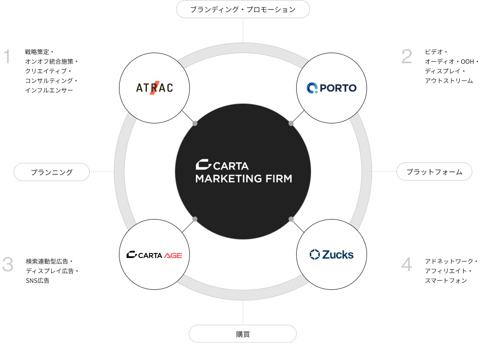 CARTA MARKETING FIRM